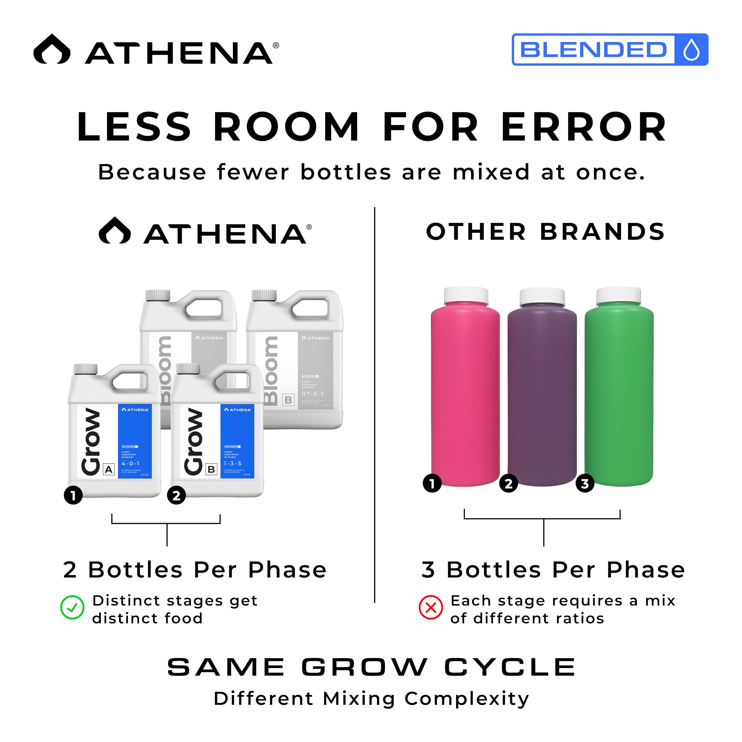 Athena plantas con raíces en hidroponía beneficiadas por nutrición equilibrada