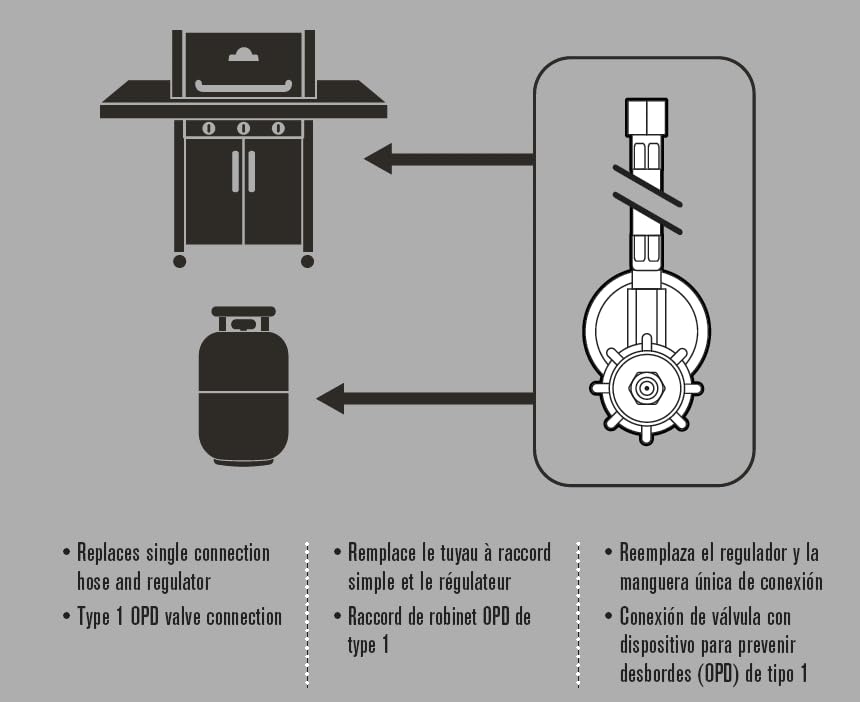 Charbroil ajuste Type-1 conectado a cilindro OPD para seguridad
