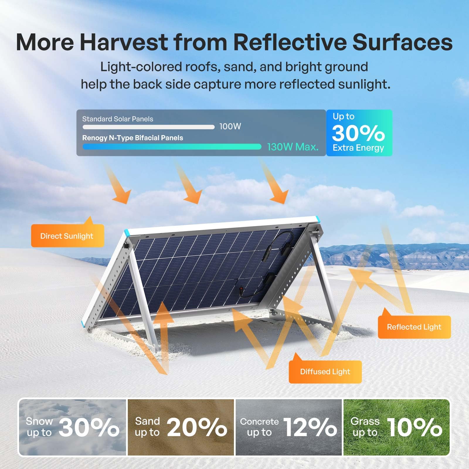 Renogy reverso bifacial enfatizando captura de luz reflejada y rendimiento extra
